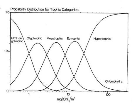 Probability distribution curve for the average chlorophyll a