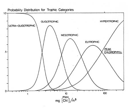 Probability distribution curve for the peak chlorophyll a