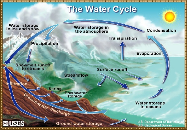 Img-water cycle